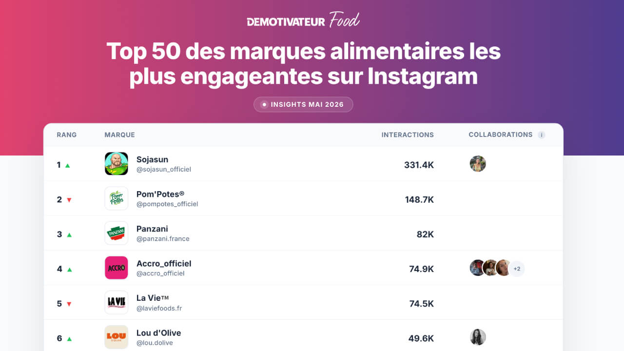 Classement des marques food sur Instagram - Mai 2026