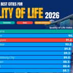 Grenoble crée la surprise en se classant 4e meilleure ville au monde pour la qualité de vie en 2026.