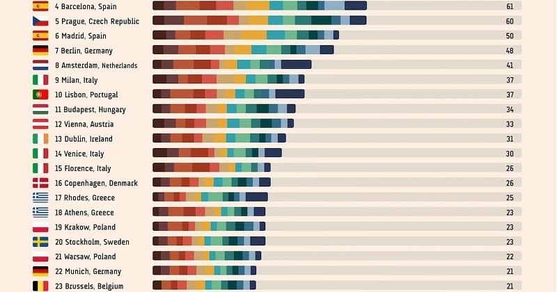 Voici le classement des destinations les plus fun d'Europe, selon que vous voyagez entre amis, en couple ou en famille