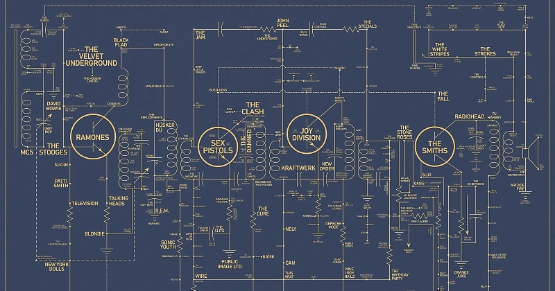 Cette infographie retraçant l'histoire du rock et de ses différents courants est juste géniale 