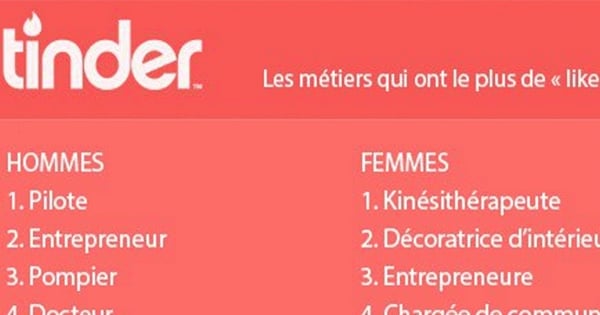 Voici les 15 métiers qu'il faut exercer  pour avoir la cote sur Tinder ! Vous allez être surpris...