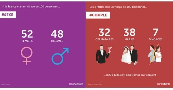 Comment serait la France si elle était réduite à 100 personnes ? L'infographie choc de France Télévision en 23 images.