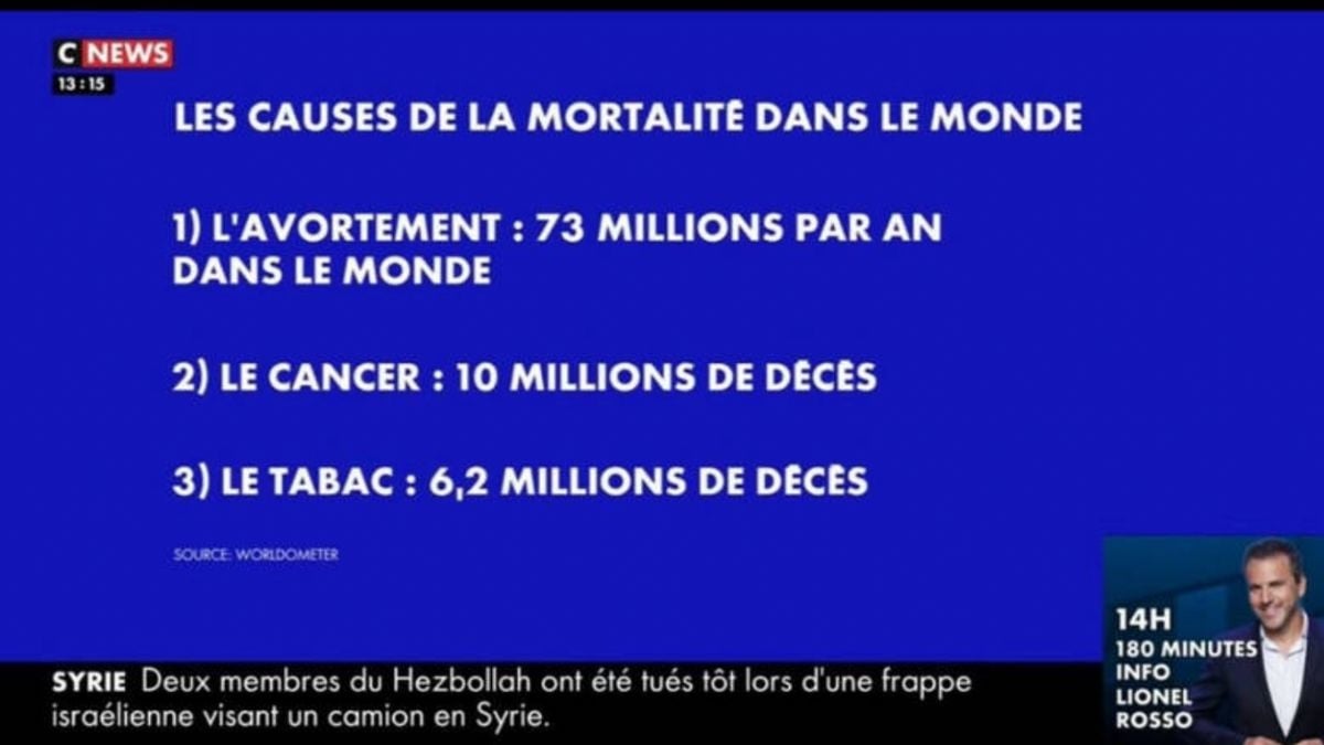  L'avortement première «cause de mortalité» dans le monde ? Cette séquence de CNews crée la polémique