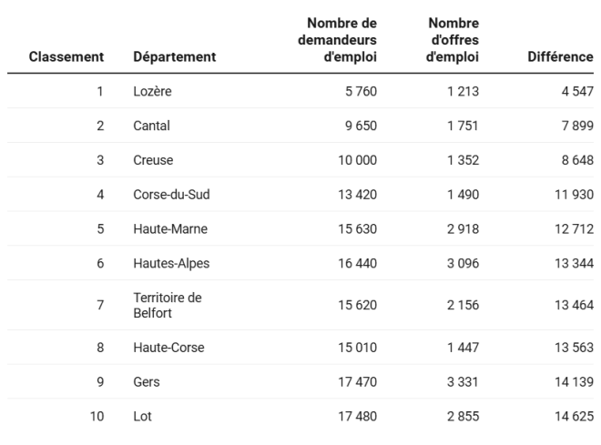 Les départements où il est plus facile de trouver un emploi