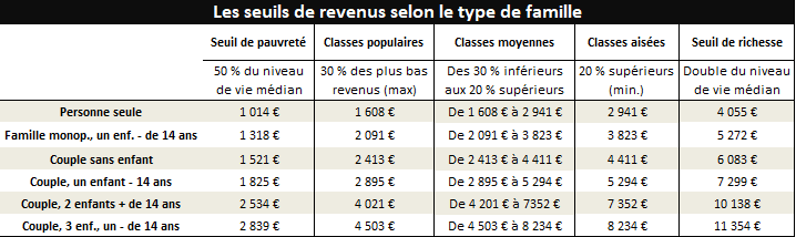 Les seuils de revenus en France