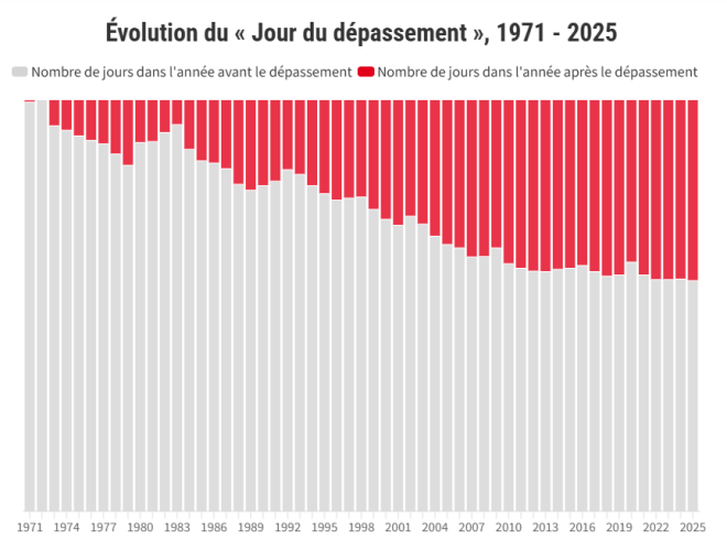 L'évolution du jour du dépassement depuis 1971