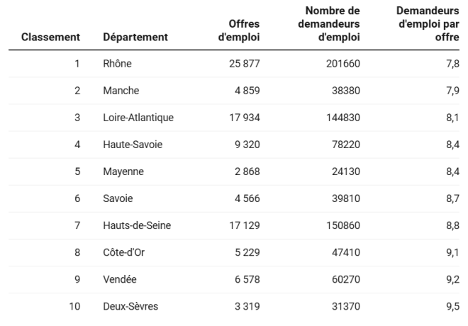 Le classement des départements