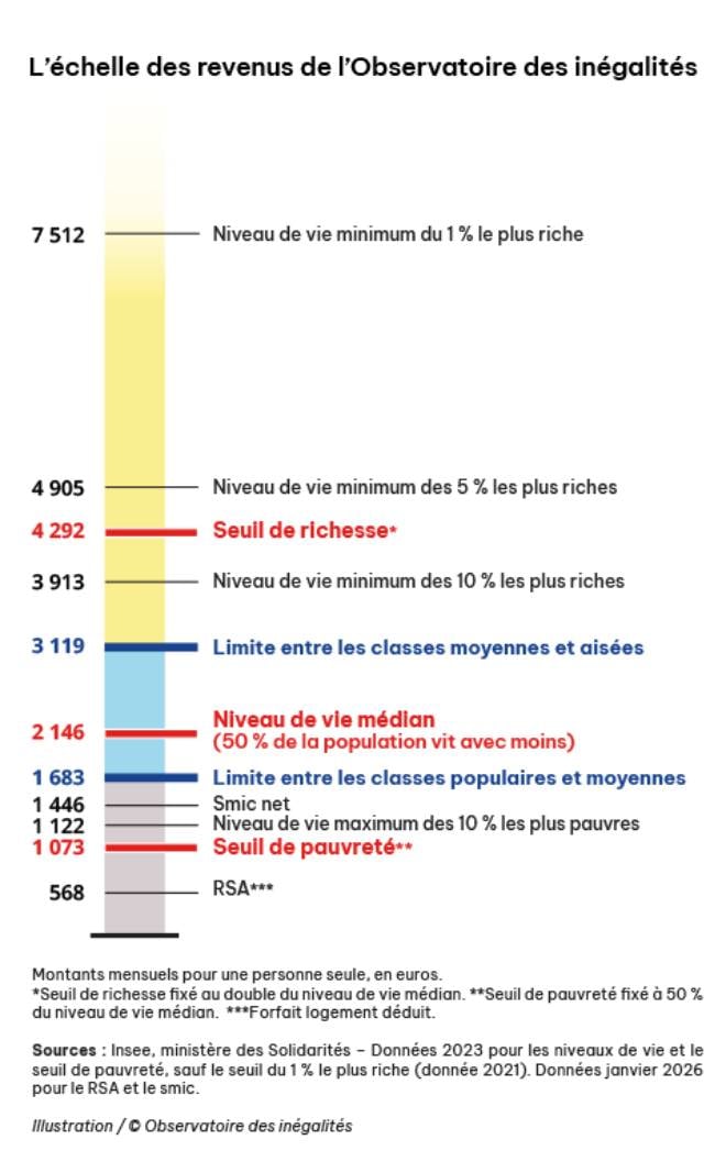 &Eacute;chelle de revenus