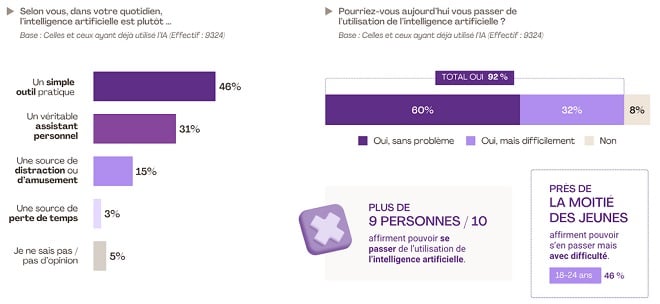 Graphique montrant les différentes utilisations de l'IA