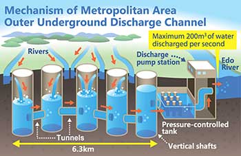 Mécanisme d'évacuation des eaux du G-Cans tunnel à Tokyo
